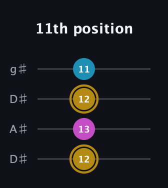 D♯ Augmented Flat 13th guitar tab — 11th position (12 13 12 11) in Drop D (DADG) · Capo 1