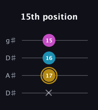 D♯ Augmented Flat 13th guitar tab — 15th position (x 17 16 15) in Drop D (DADG) · Capo 1