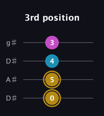 D♯ Augmented Flat 13th guitar tab — 3rd position (0 5 4 3) in Drop D (DADG) · Capo 1