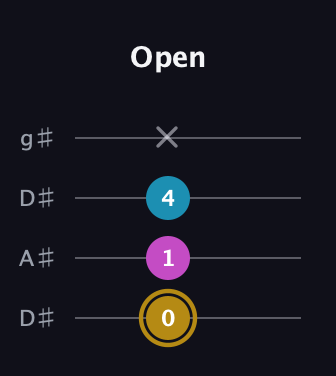 D♯ Augmented Flat 13th guitar tab — Open (0 1 4 x) in Drop D (DADG) · Capo 1