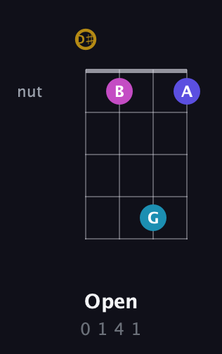 D♯ Augmented Flat 5th guitar chord — Open (0 1 4 1) fretboard diagram in Drop D (DADG) · Capo 1