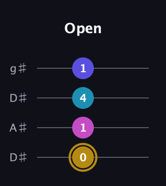 D♯ Augmented Flat 5th guitar tab — Open (0 1 4 1) in Drop D (DADG) · Capo 1