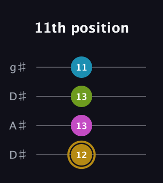 D♯ Augmented Flat 9th guitar tab — 11th position (12 13 13 11) in Drop D (DADG) · Capo 1