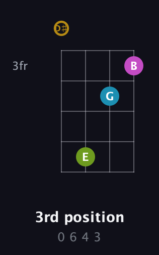 D♯ Augmented Flat 9th guitar chord — 3rd position (0 6 4 3) fretboard diagram in Drop D (DADG) · Capo 1