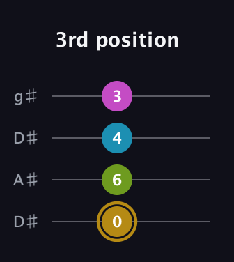D♯ Augmented Flat 9th guitar tab — 3rd position (0 6 4 3) in Drop D (DADG) · Capo 1