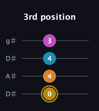 D♯ Augmented-major 7th guitar tab — 3rd position (0 4 4 3) in Drop D (DADG) · Capo 1
