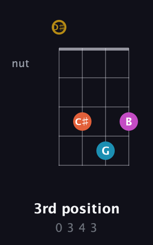 D♯ Augmented Sharp 13th guitar chord — 3rd position (0 3 4 3) fretboard diagram in Drop D (DADG) · Capo 1