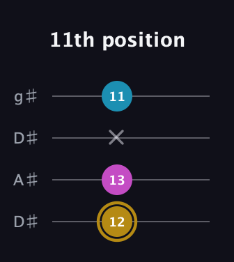 D♯ Augmented guitar tab — 11th position (12 13 x 11) in Drop D (DADG) · Capo 1