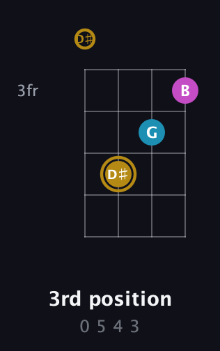 D♯ Augmented guitar chord — 3rd position (0 5 4 3) fretboard diagram in Drop D (DADG) · Capo 1