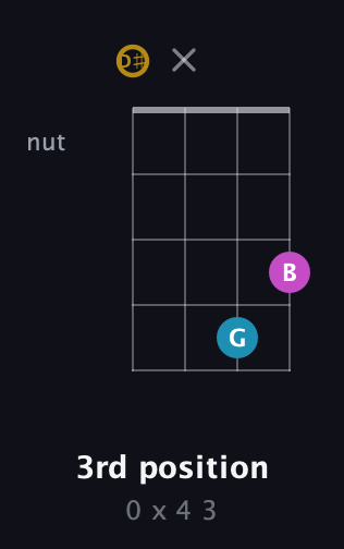 D♯ Augmented guitar chord — 3rd position (0 x 4 3) fretboard diagram in Drop D (DADG) · Capo 1