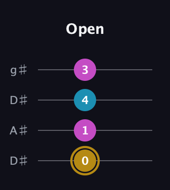 D♯ Augmented guitar tab — Open (0 1 4 3) in Drop D (DADG) · Capo 1