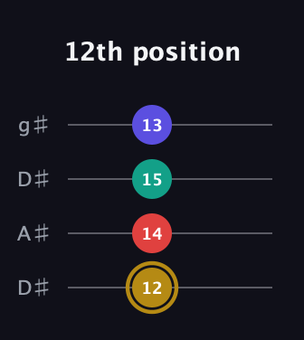 D♯ Diminished 7th Sharp 9th guitar tab — 12th position (12 14 15 13) in Drop D (DADG) · Capo 1