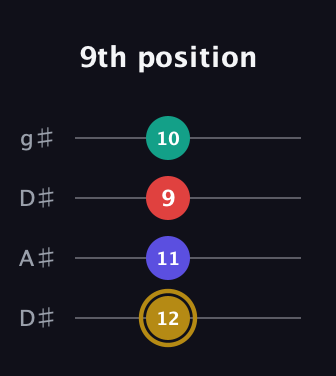 D♯ Diminished 7th Sharp 9th guitar tab — 9th position (12 11 9 10) in Drop D (DADG) · Capo 1