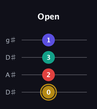 D♯ Diminished 7th guitar tab — Open (0 2 3 1) in Drop D (DADG) · Capo 1