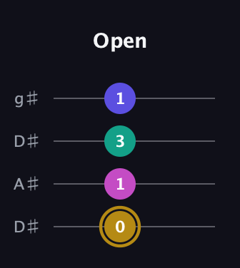 D♯ Diminished Flat 13th guitar tab — Open (0 1 3 1) in Drop D (DADG) · Capo 1