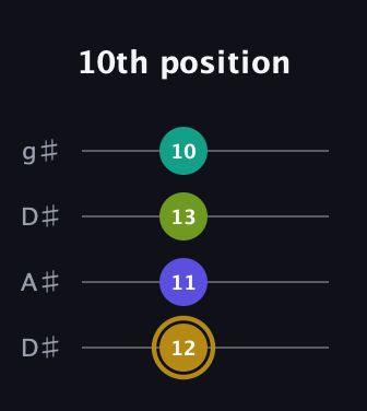 D♯ Diminished Flat 9th guitar tab — 10th position (12 11 13 10) in Drop D (DADG) · Capo 1