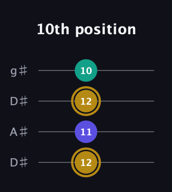 D♯ Diminished Sharp 9th guitar tab — 10th position (12 11 12 10) in Drop D (DADG) · Capo 1
