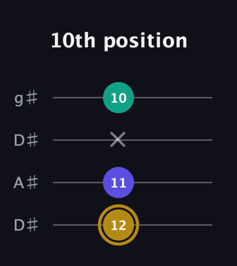 D♯ Diminished Sharp 9th guitar tab — 10th position (12 11 x 10) in Drop D (DADG) · Capo 1