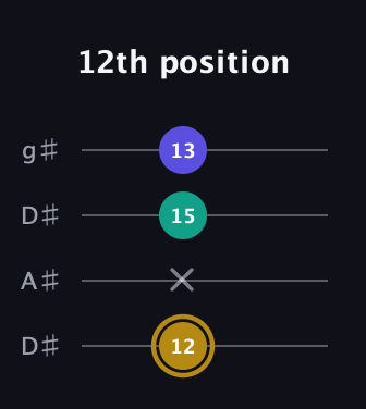 D♯ Diminished guitar tab — 12th position (12 x 15 13) in Drop D (DADG) · Capo 1