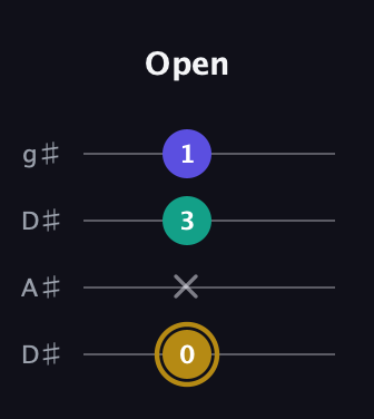 D♯ Diminished guitar tab — Open (0 x 3 1) in Drop D (DADG) · Capo 1