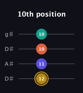 D♯ Half-Diminished 7th Sharp 13th guitar tab — 10th position (12 11 10 10) in Drop D (DADG) · Capo 1