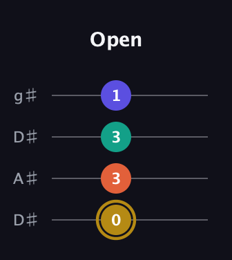 D♯ Half-Diminished 7th Sharp 9th guitar tab — Open (0 3 3 1) in Drop D (DADG) · Capo 1