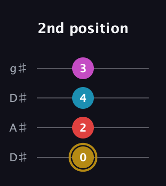 D♯ Major 6th Sharp 5th guitar tab — 2nd position (0 2 4 3) in Drop D (DADG) · Capo 1
