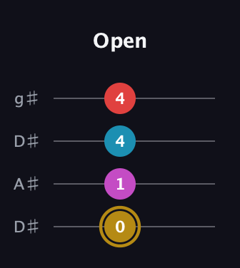 D♯ Major 6th Sharp 5th guitar tab — Open (0 1 4 4) in Drop D (DADG) · Capo 1