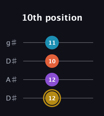 D♯ Major Sharp 13th guitar tab — 10th position (12 12 10 11) in Drop D (DADG) · Capo 1