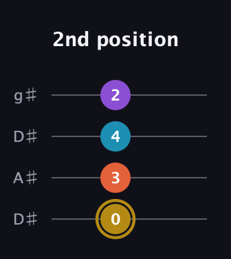 D♯ Major Sharp 13th guitar tab — 2nd position (0 3 4 2) in Drop D (DADG) · Capo 1