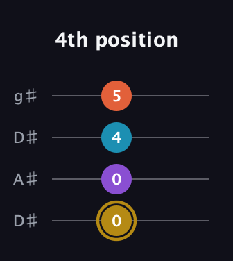 D♯ Major Sharp 13th guitar tab — 4th position (0 0 4 5) in Drop D (DADG) · Capo 1