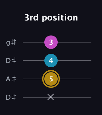 D♯ Major Sharp 5th guitar tab — 3rd position (x 5 4 3) in Drop D (DADG) · Capo 1