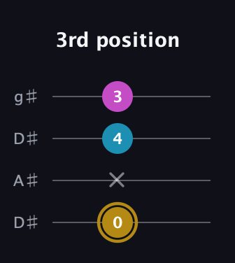 D♯ Major Sharp 5th guitar tab — 3rd position (0 x 4 3) in Drop D (DADG) · Capo 1