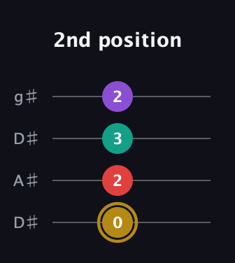 D♯ Minor 6th Sharp 9th guitar tab — 2nd position (0 2 3 2) in Drop D (DADG) · Capo 1