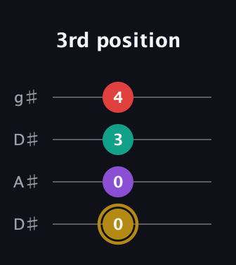 D♯ Minor 6th Sharp 9th guitar tab — 3rd position (0 0 3 4) in Drop D (DADG) · Capo 1