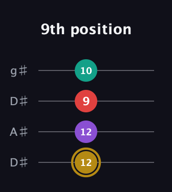 D♯ Minor 6th Sharp 9th guitar tab — 9th position (12 12 9 10) in Drop D (DADG) · Capo 1