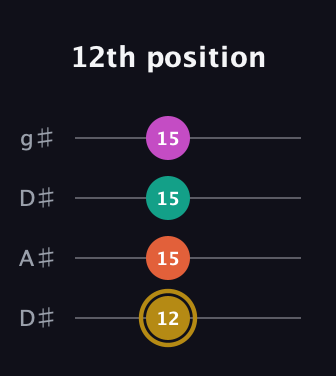 D♯ Minor 7th Sharp 5th guitar tab — 12th position (12 15 15 15) in Drop D (DADG) · Capo 1