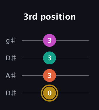 D♯ Minor 7th Sharp 5th guitar tab — 3rd position (0 3 3 3) in Drop D (DADG) · Capo 1