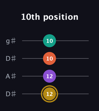 D♯ Minor 7th Sharp 9th guitar tab — 10th position (12 12 10 10) in Drop D (DADG) · Capo 1