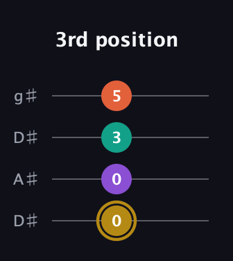 D♯ Minor 7th Sharp 9th guitar tab — 3rd position (0 0 3 5) in Drop D (DADG) · Capo 1