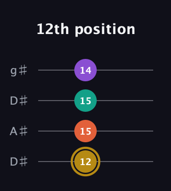 D♯ Minor Sharp 13th guitar tab — 12th position (12 15 15 14) in Drop D (DADG) · Capo 1