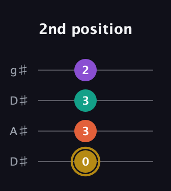D♯ Minor Sharp 13th guitar tab — 2nd position (0 3 3 2) in Drop D (DADG) · Capo 1