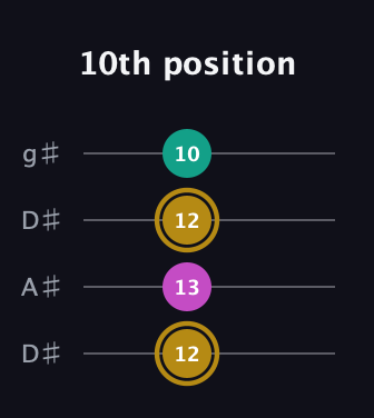 D♯ Minor Sharp 5th guitar tab — 10th position (12 13 12 10) in Drop D (DADG) · Capo 1