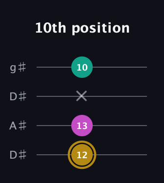 D♯ Minor Sharp 5th guitar tab — 10th position (12 13 x 10) in Drop D (DADG) · Capo 1