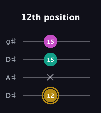 D♯ Minor Sharp 5th guitar tab — 12th position (12 x 15 15) in Drop D (DADG) · Capo 1