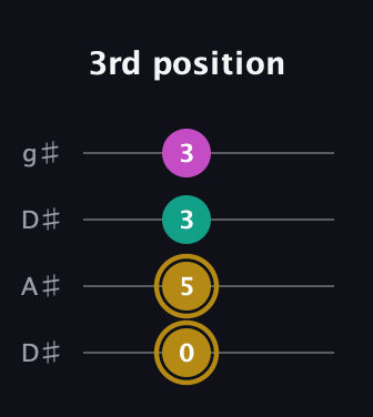 D♯ Minor Sharp 5th guitar tab — 3rd position (0 5 3 3) in Drop D (DADG) · Capo 1