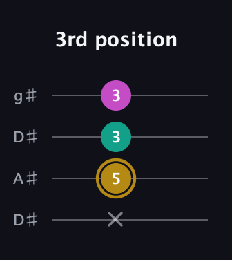 D♯ Minor Sharp 5th guitar tab — 3rd position (x 5 3 3) in Drop D (DADG) · Capo 1