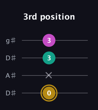 D♯ Minor Sharp 5th guitar tab — 3rd position (0 x 3 3) in Drop D (DADG) · Capo 1