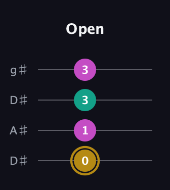 D♯ Minor Sharp 5th guitar tab — Open (0 1 3 3) in Drop D (DADG) · Capo 1