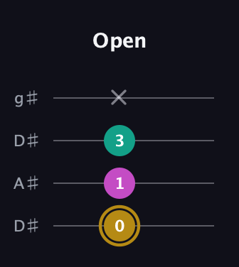 D♯ Minor Sharp 5th guitar tab — Open (0 1 3 x) in Drop D (DADG) · Capo 1